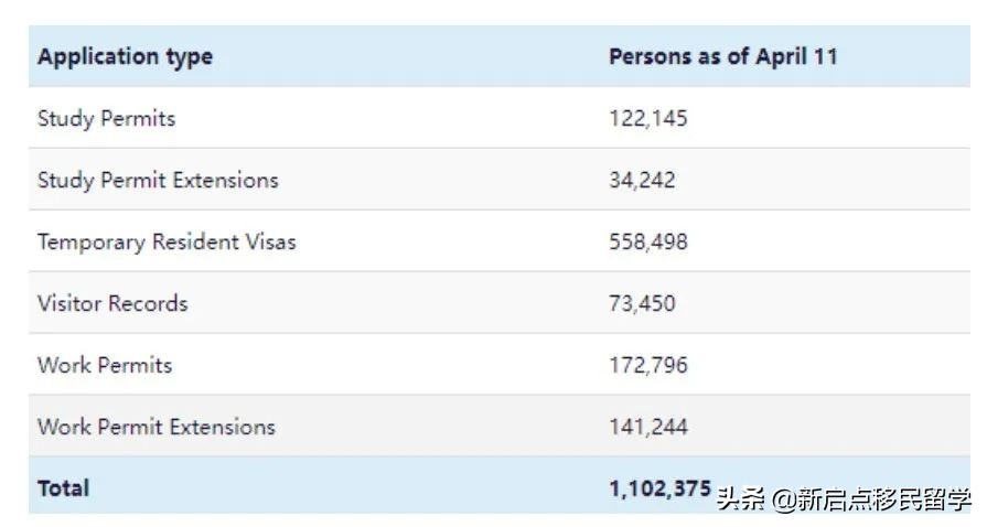 200万人等身份，加拿大太“火”了，移民局正快马加鞭处理申请