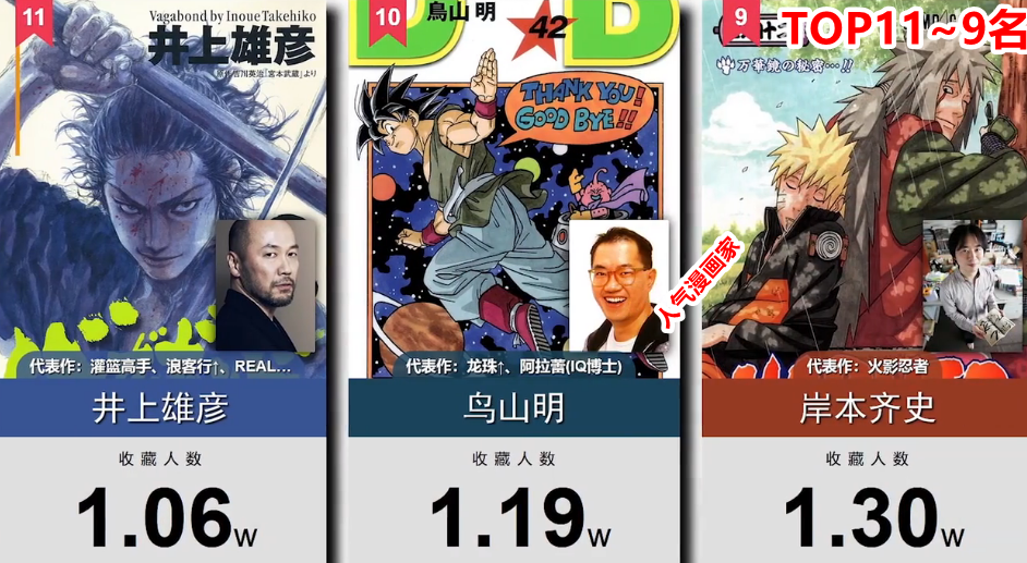 网友选出20位人气日本漫画家，其中岸本老师排在第9名
