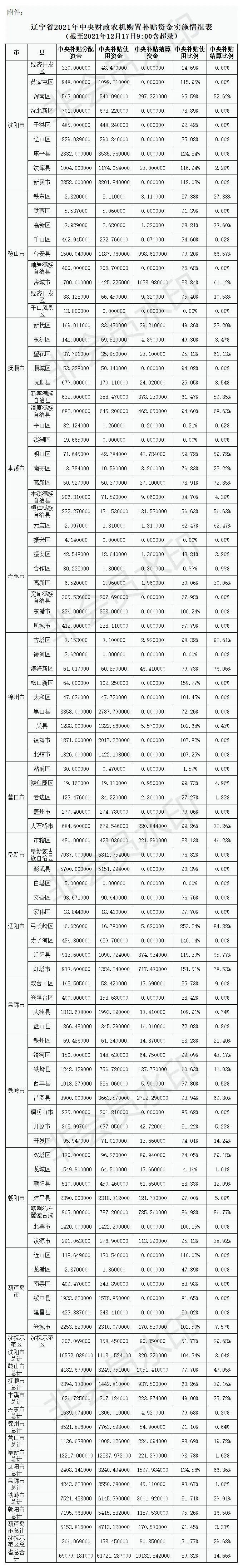 已使用補(bǔ)貼資金超6億元!遼寧省通報(bào)2021年農(nóng)機(jī)補(bǔ)貼資金實(shí)施情況