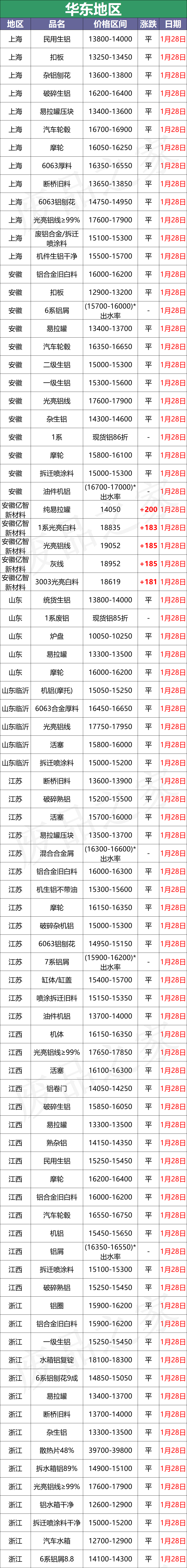 最新1月28日全国铝业厂家收购价格汇总（附价格表）