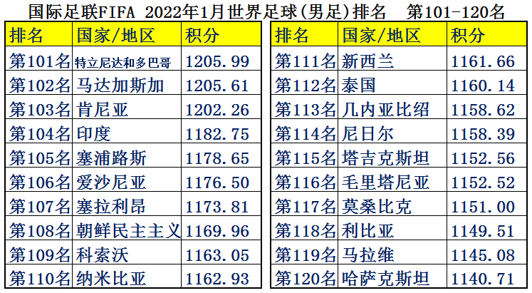 现在足球都是金钱(中国男足平均年薪2126万，为何却输得一塌糊涂？世界各国足球排名)