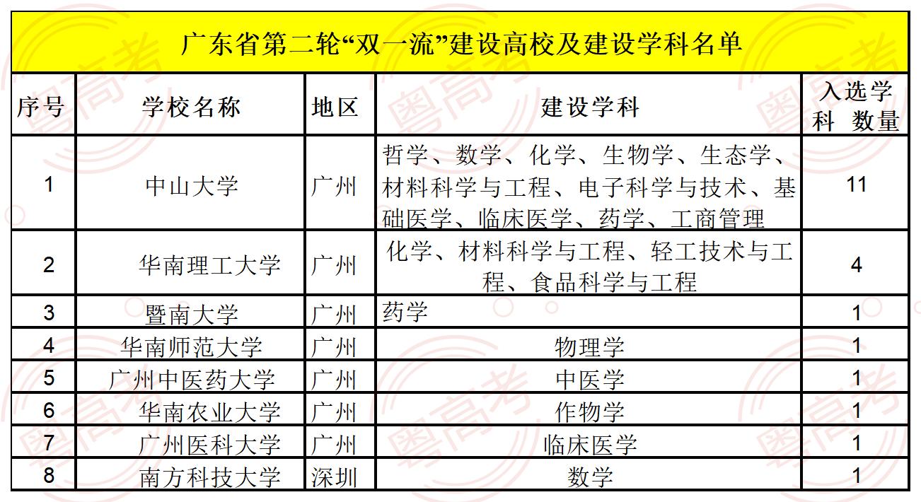 2022全国双一流大学名单共147所！广东仅占8所