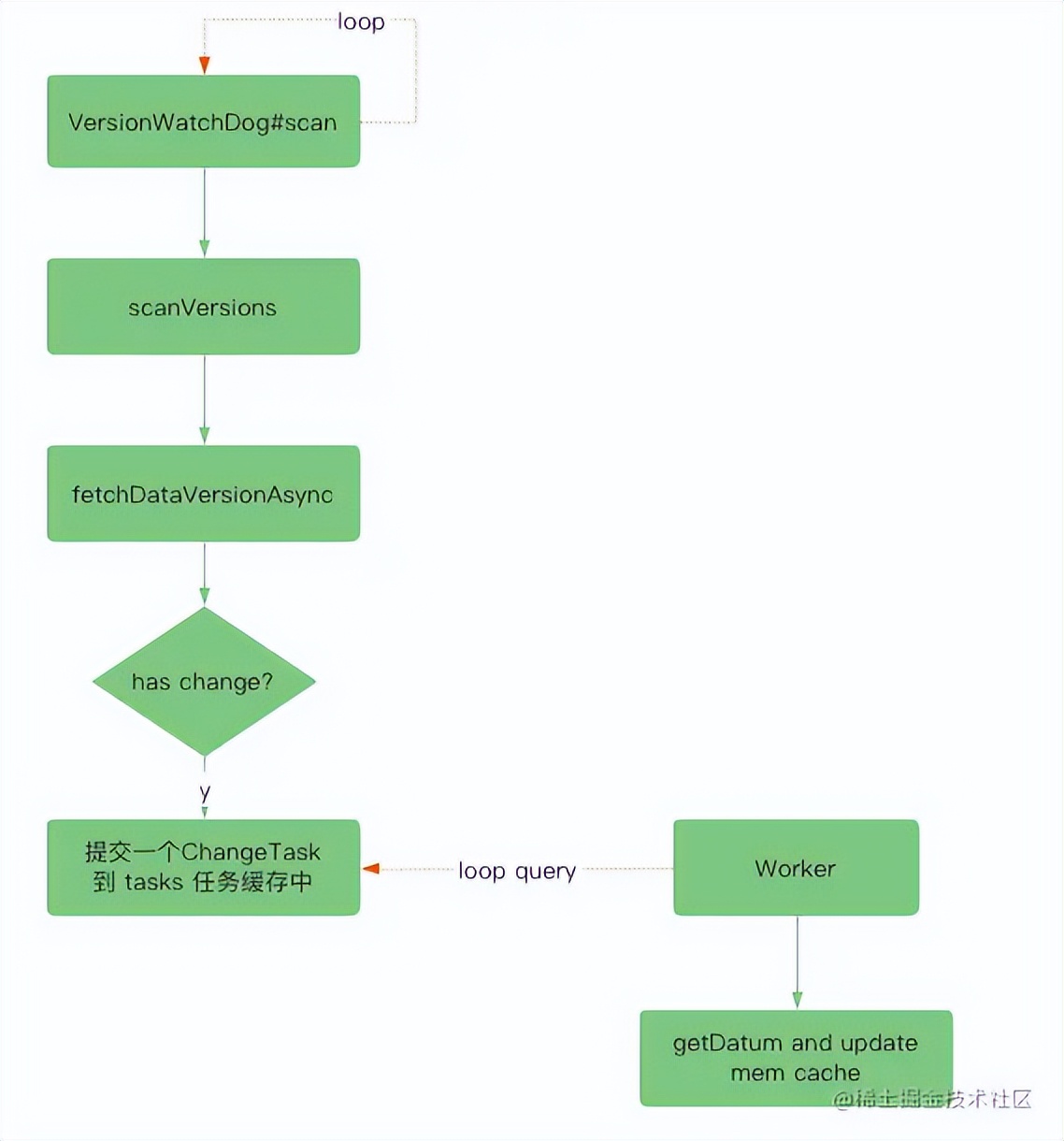 浅析 SOFA 注册中心数据同步