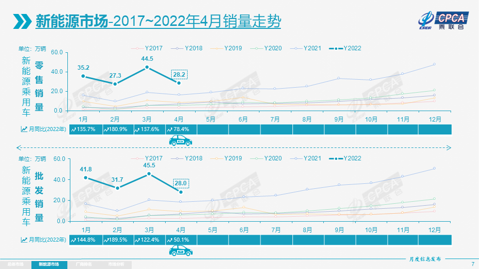 乘联会：4 月新能源乘用车零售销量达 28.2 万辆，环比下降 36.5%