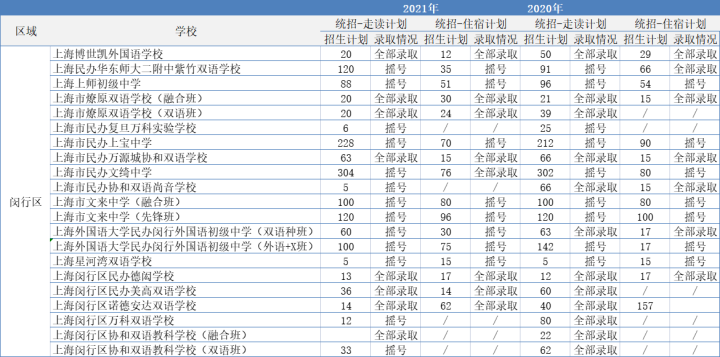 教育资源丰富、民办强于公办，闵行区以国际教育出圈
