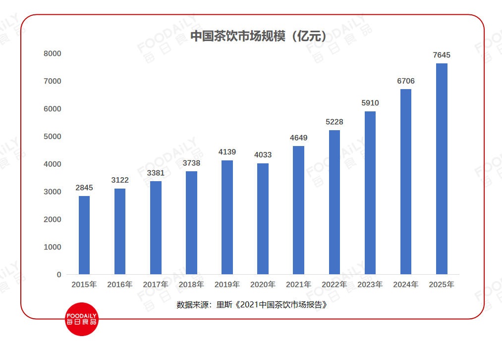 农夫山泉、伊利相继上新，茶饮内卷大战风云再起