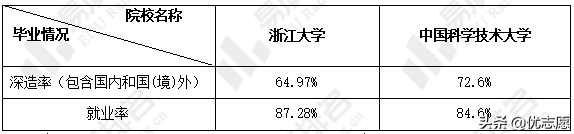 浙江大学和中国科学技术大学谁的本科实力更强，就业率更高