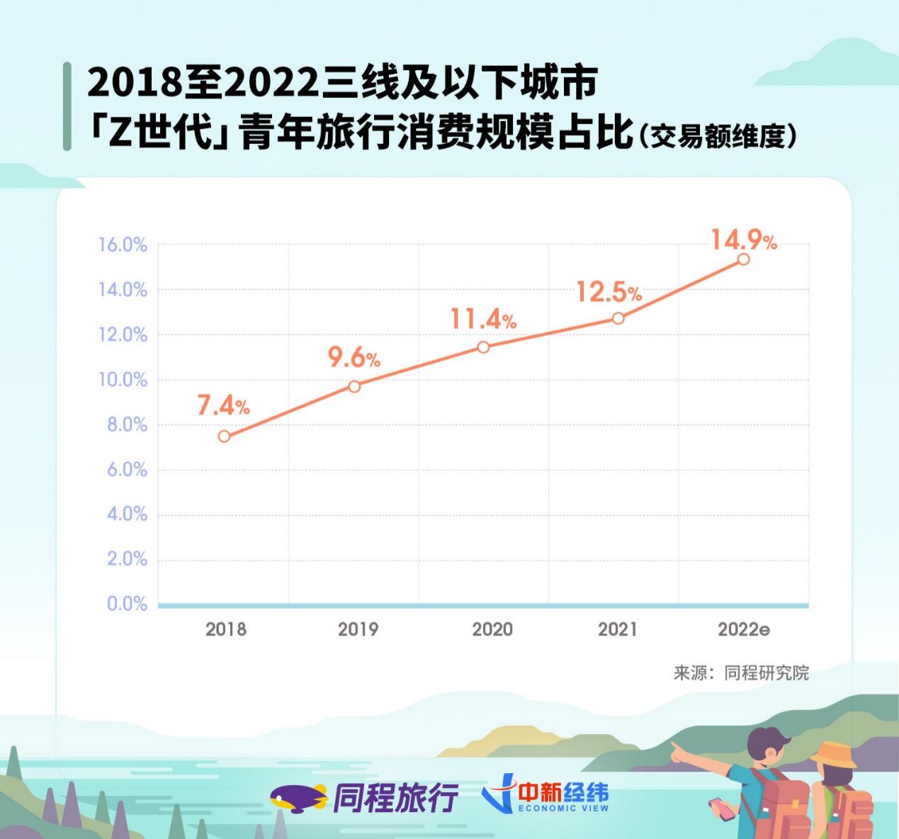 《同程旅行与中新经纬联合发布“Z世代”青年旅行消费报告》