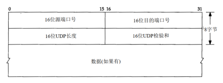 用戶態協議棧設計實現udp，arp與icmp協議