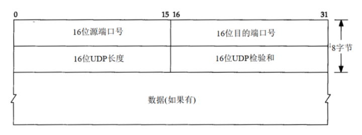 用户态协议栈设计实现udp，arp与icmp协议