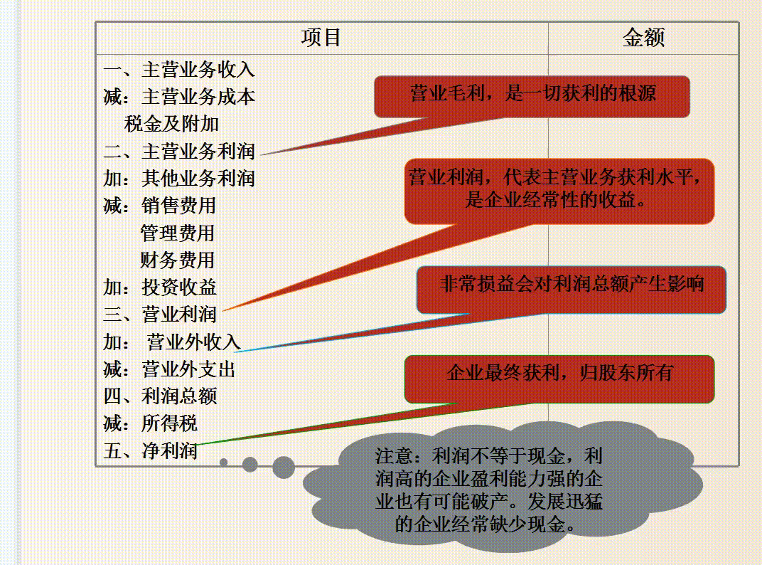 如何读懂财务报表？财务报表分析及其之间的勾稽关系，一文看懂