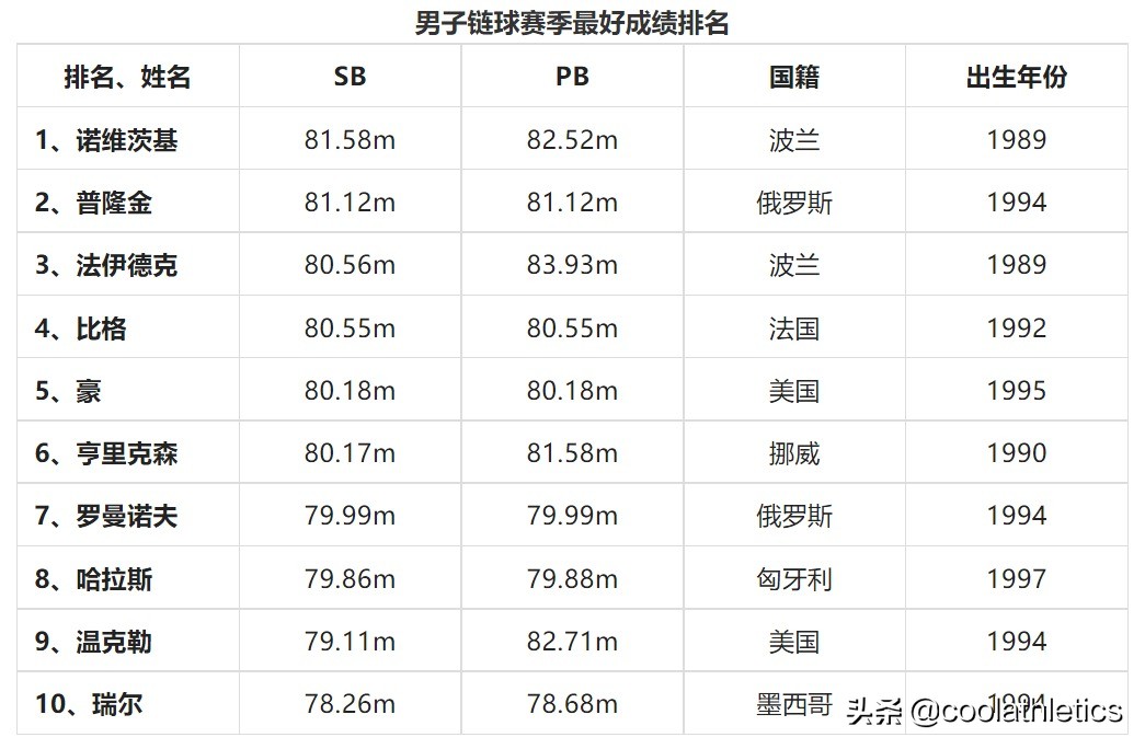 奥运会里有哪些投掷项目(2022尤金世界田径锦标赛前瞻（二）——投掷项目)