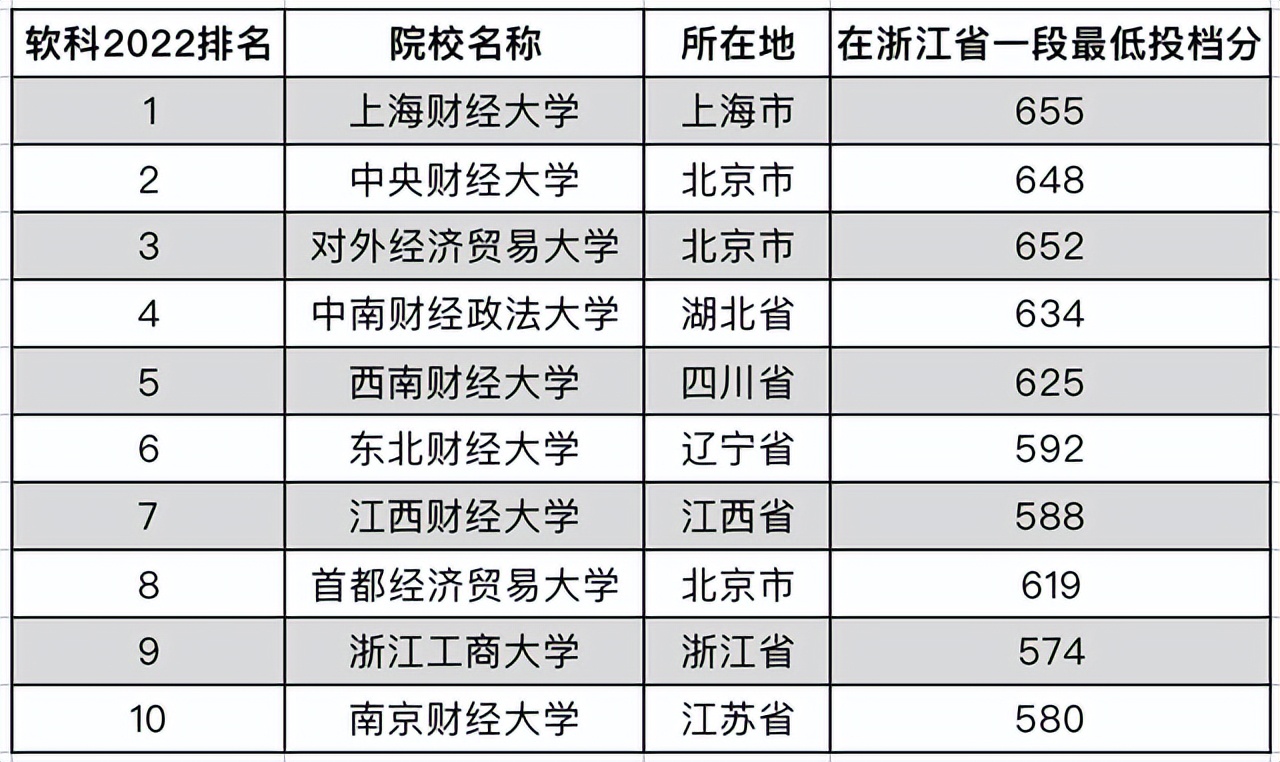 财经类大学排名及分数线（上海财经大学第一）