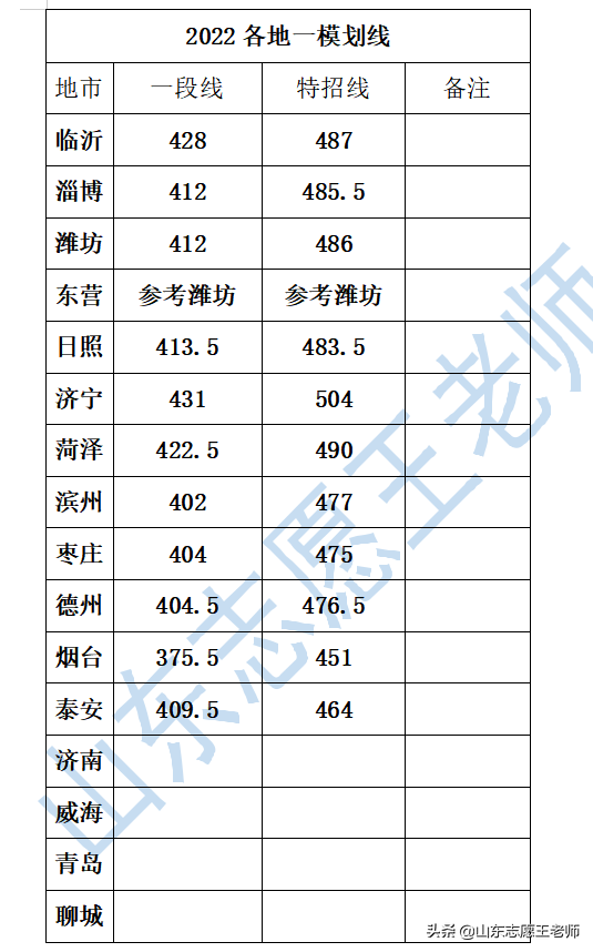 2022山东各地市高三一模考试成绩分析