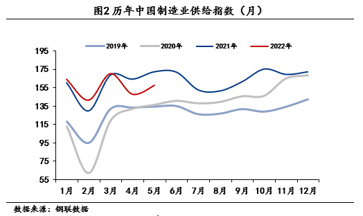 5月制造业数据有所改善，未来有望继续修复