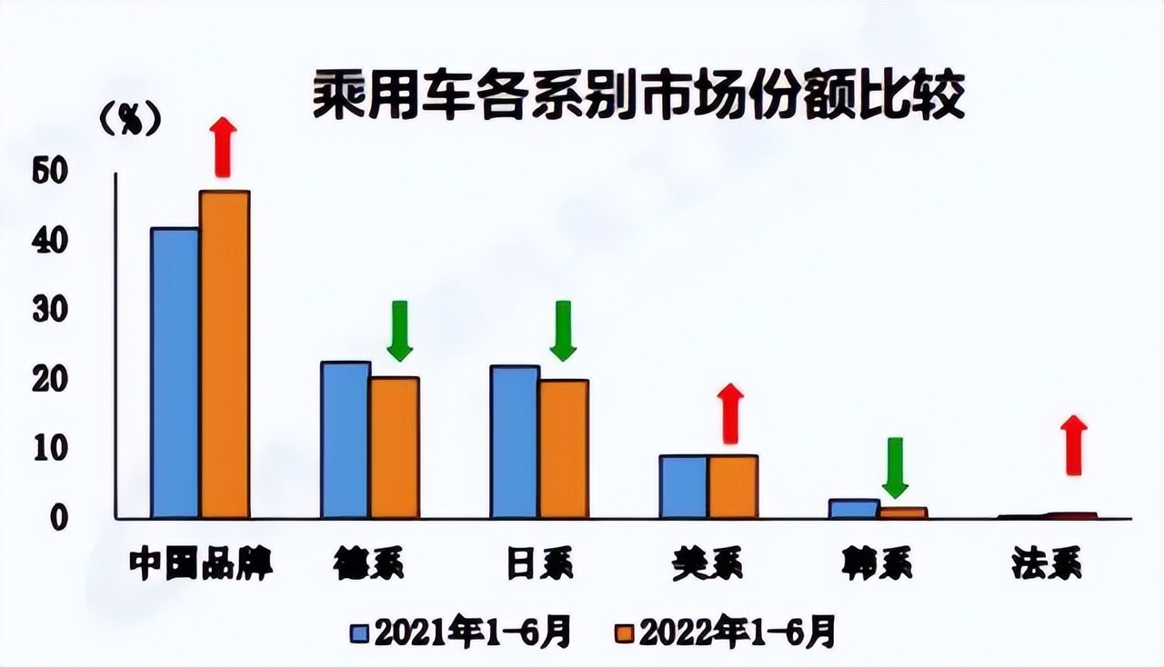 上半年德日美系车销量下滑明显，新能源市场增长显著，自主品牌跑赢车市大盘