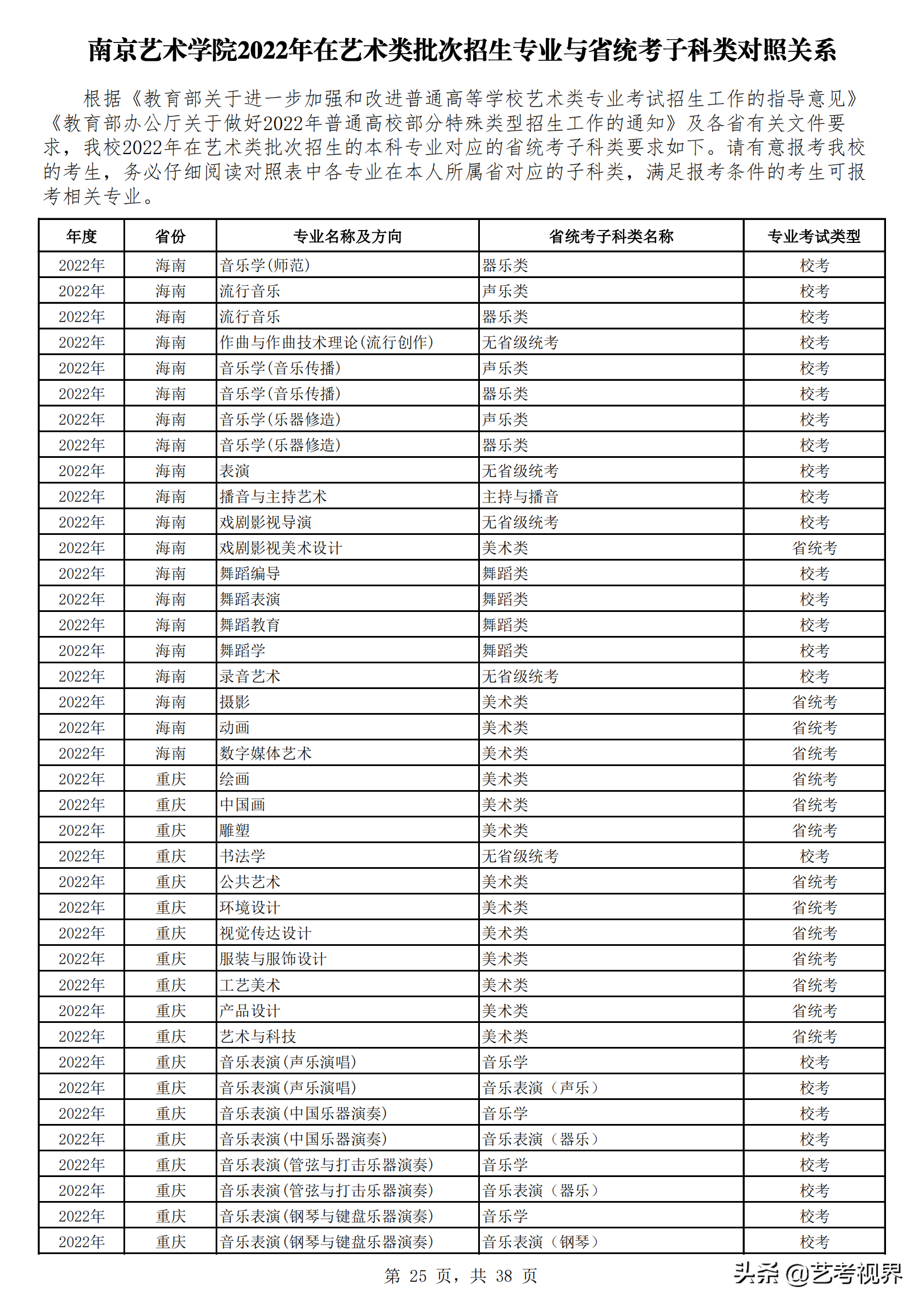 南京艺术学院2022年艺术类批次招生的专业与省统考子科类对照关系
