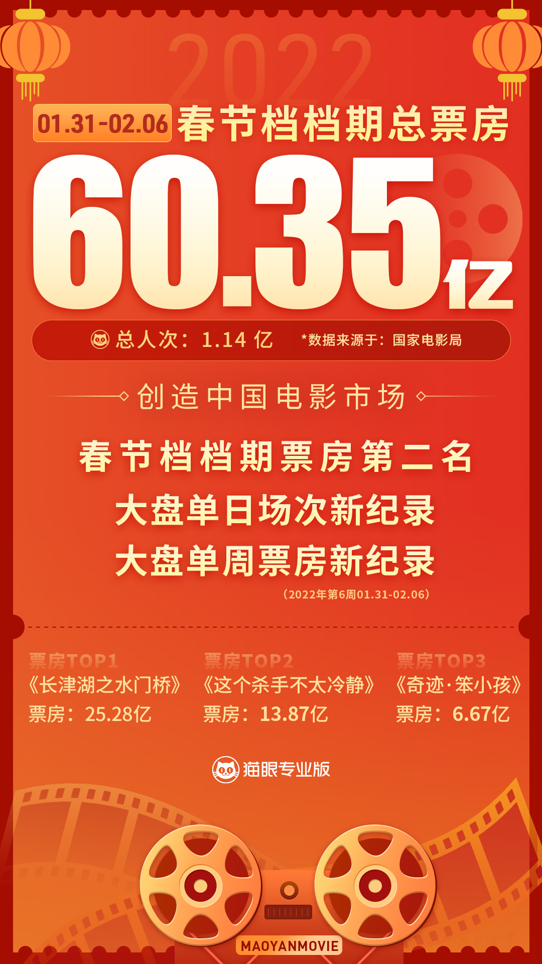 猫眼春节档数据：大盘报收60.35亿元，《长津湖之水门桥》问鼎