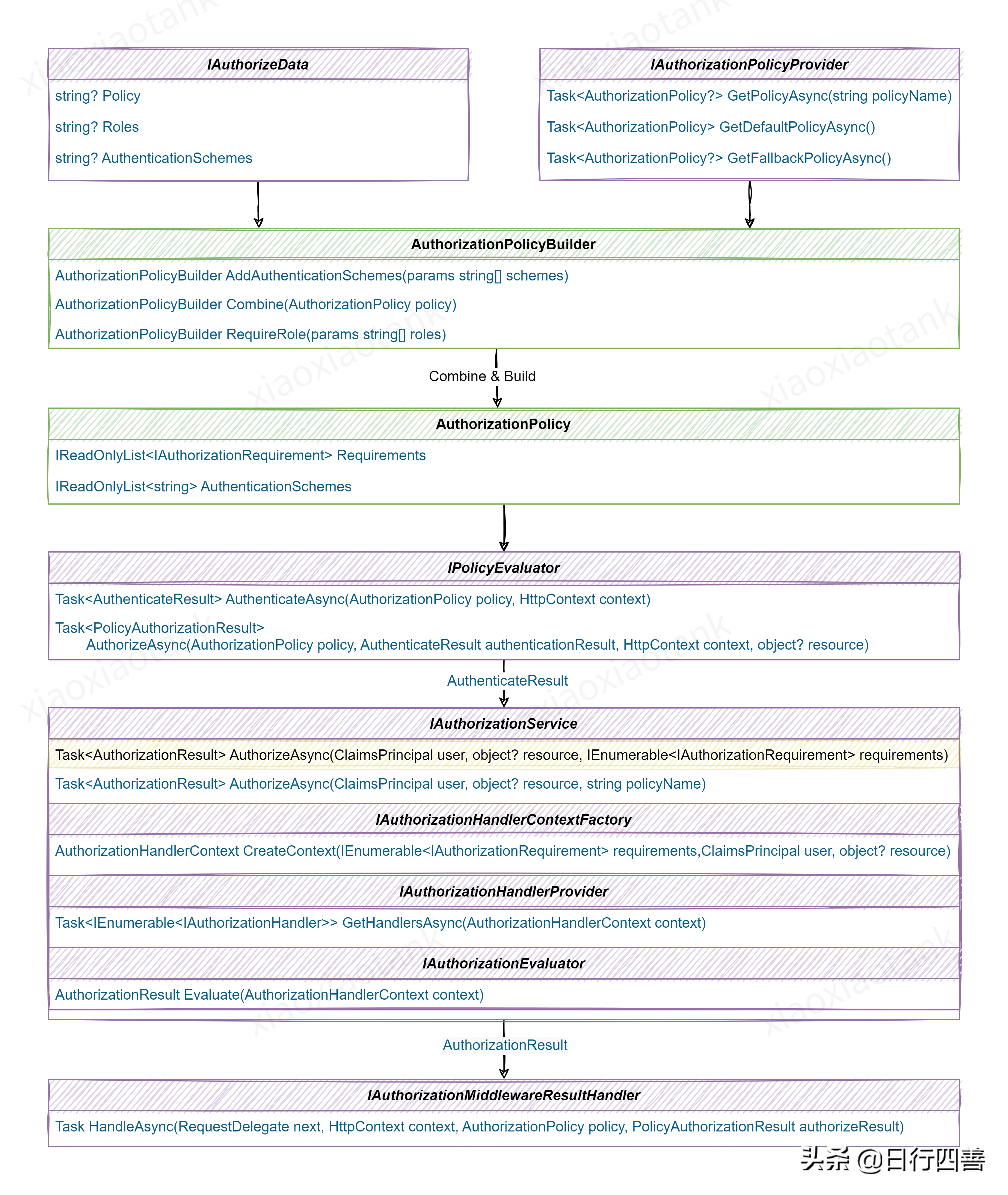 理解ASP.NET Core - 授权(Authorization)