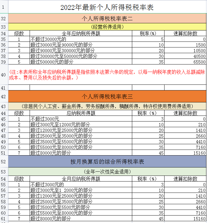 2022年最新最全18個(gè)稅種稅率表，附18稅種應(yīng)納稅額計(jì)算模板，備用