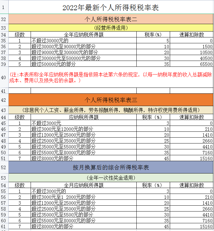 2022年最新最全18个税种税率表，附18税种应纳税额计算模板，备用