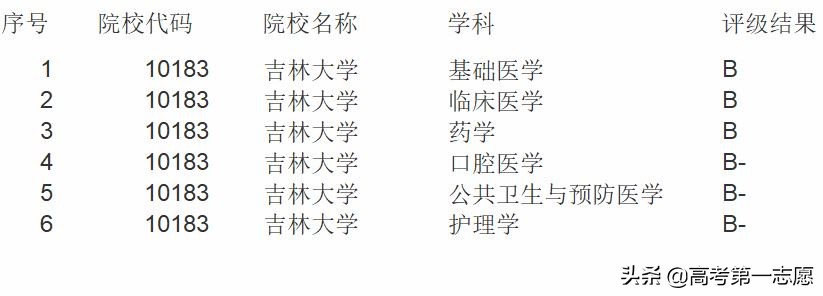 中国医大、吉大白求恩医学部、哈医大，该不该选985大学？