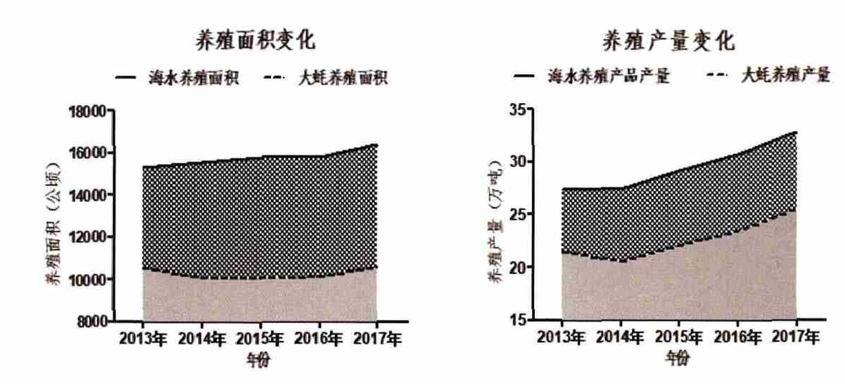 广西钦州大蚝产业发展形势分析
