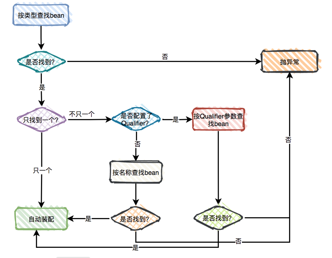 @Autowired竟然能玩出这么多花样，涨见识了