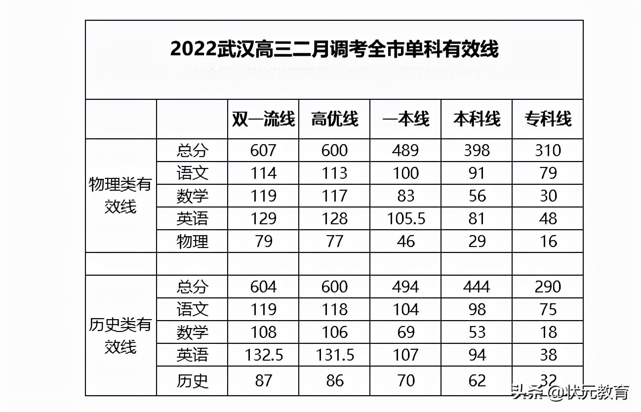 最新！高三二调分数线已出，初升高重点事项，签约登记信息汇总