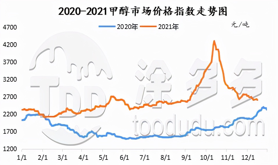 期货盘面走弱 甲醇现货市场震荡下调（2021.12.15）