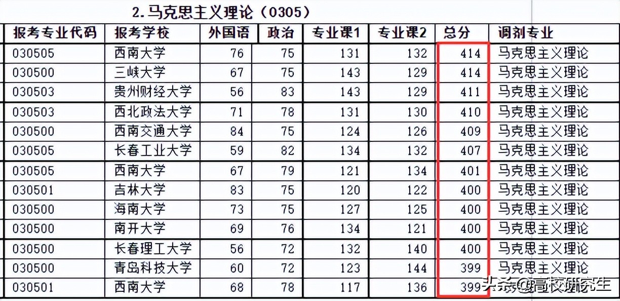 这个专业调剂真的难，西南民族调剂复试线399分，北京联合394分