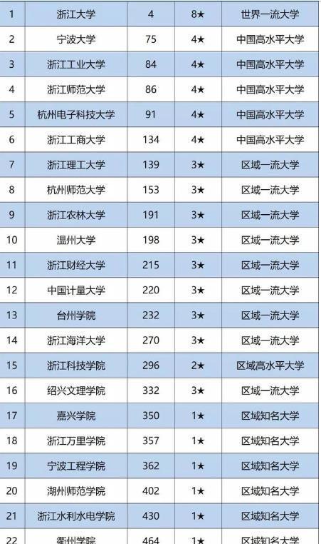 快看！2024年浙江高校排名新鲜出炉，你心目中排第一的高校是哪所？