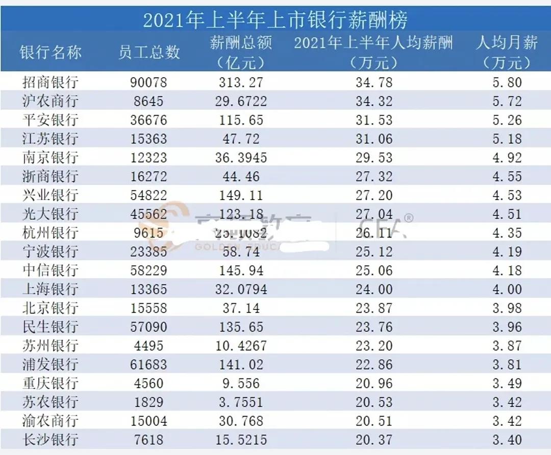 有人說銀行基層員工月薪不足3000元，真有這么慘嗎？