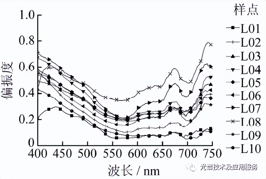 水体叶绿素的偏振光谱特性-莱森光学