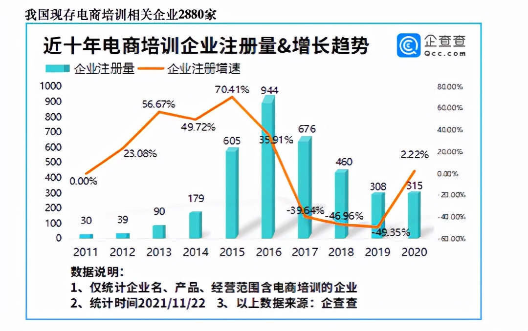 电商培训市场火爆，宝鸡有电商培训相关企业40家，排名第八