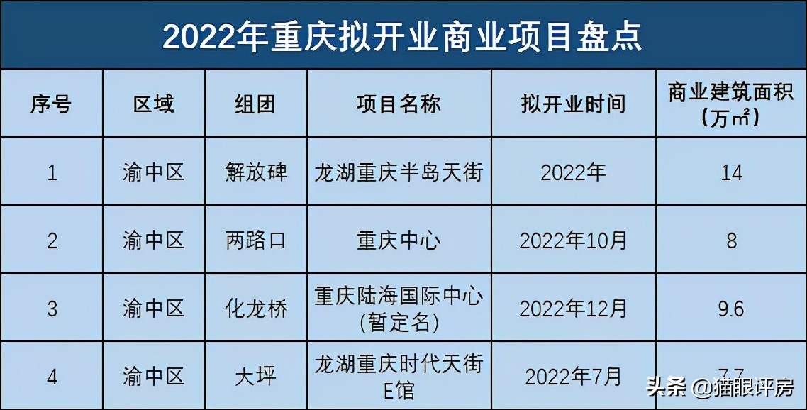 重庆2022拟开业商业大盘点！你期待怎样的购物中心？
