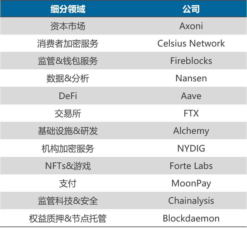 CB Insights发布2022年全球「Blockchain 50」企业榜单