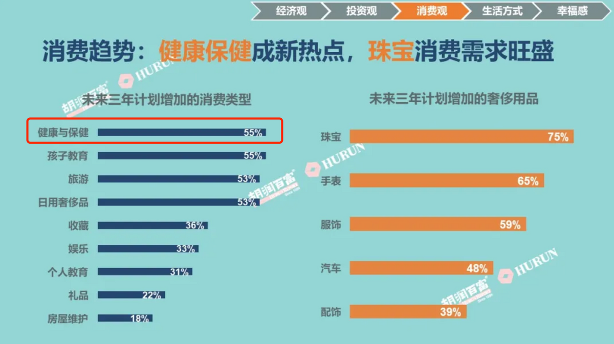 高净值人群认可！OSIM傲胜荣膺胡润百富高端国际按摩椅品牌