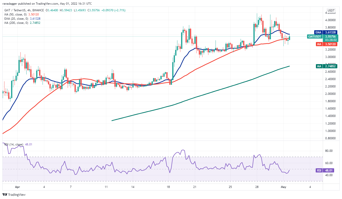 本週值得關注的5 大加密貨幣：BTC、LUNA、NEAR、VET、GMT