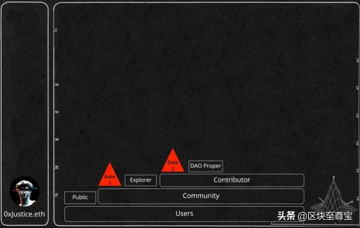 DAO由用户、社区成员、贡献者、团队4层组成
