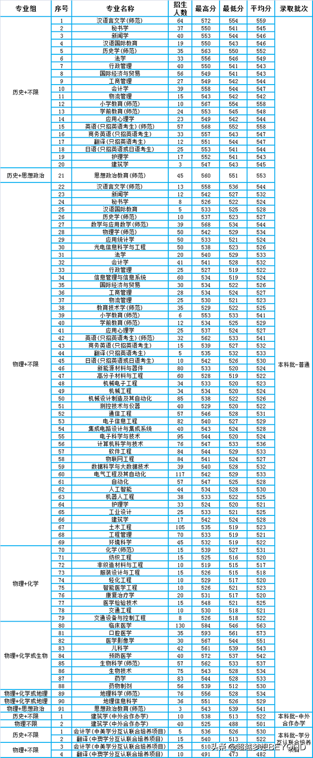 南通大学2021年江苏省各专业录取分数情况