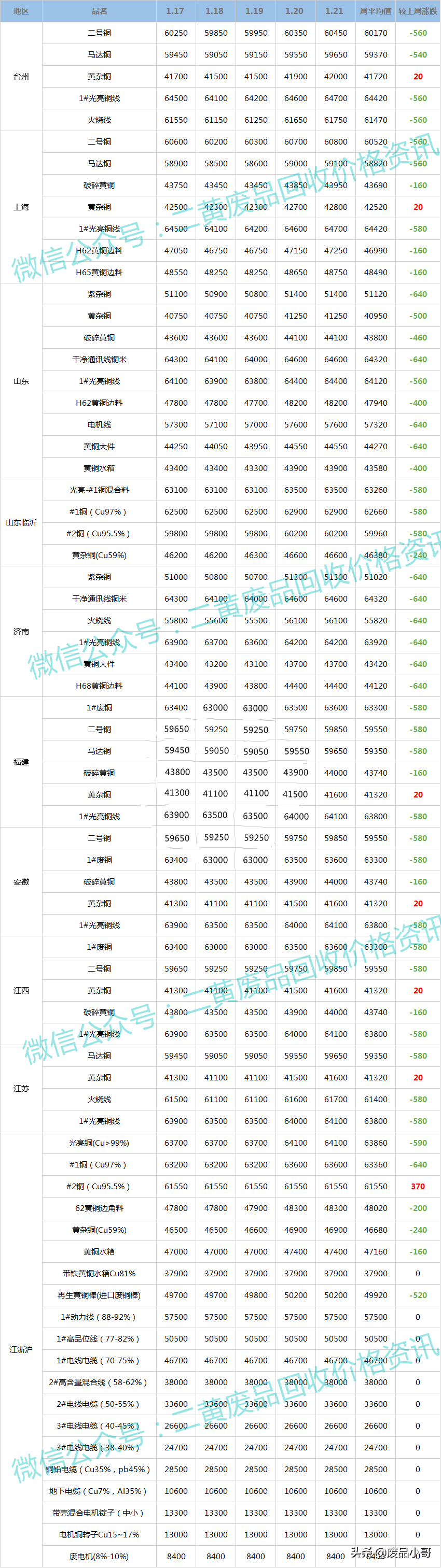 「废铜一周行情」2022年1月17日至1月21日回收价格行情概述