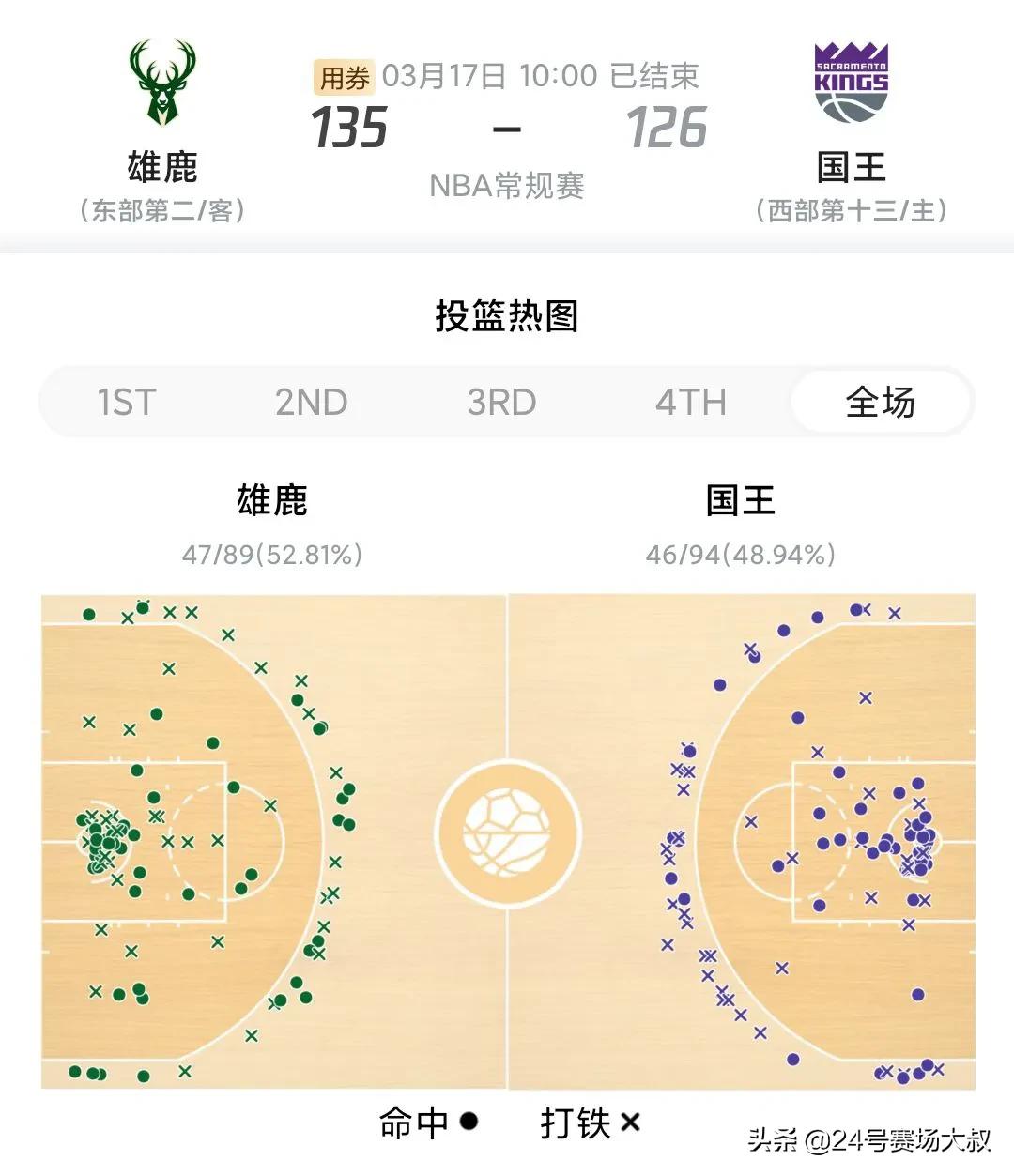 雄鹿135-126力克国王(雄鹿135 vs 126国王 数读NBA)