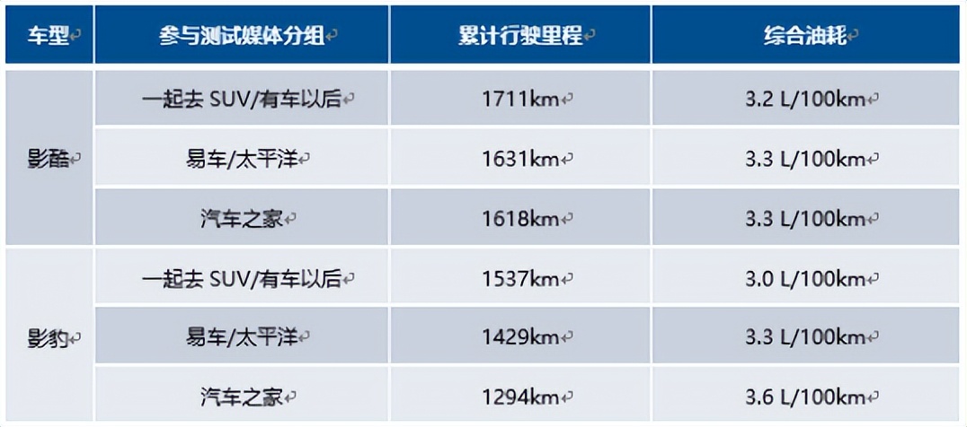 中国混动“天花板”极限首测！百公里油耗3.2L，一箱油行驶1711km