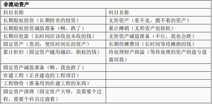 连会计科目都不知道还做什么会计！秒懂大白话会计科目表，收藏