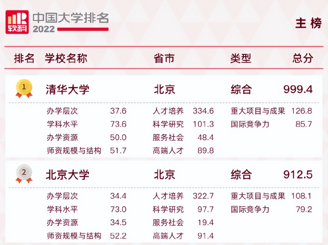 2022中国大学排名出炉，浙大超“复交”喜提第三，中科大位列第七