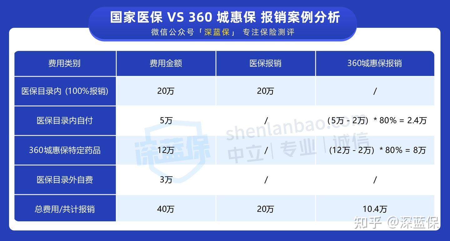耗时1个月,为了给爸妈买份医疗险！我把市面上值得买的都整理好了
