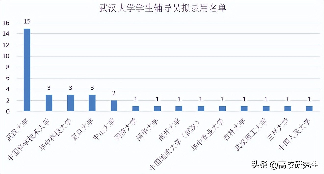 武大招35名辅导员，全部是名校硕博士，更关注武汉本地高校毕业生