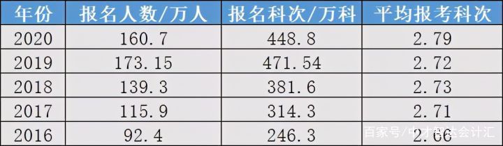 注册会计师是干什么的（注册会计师证书含金量高吗）