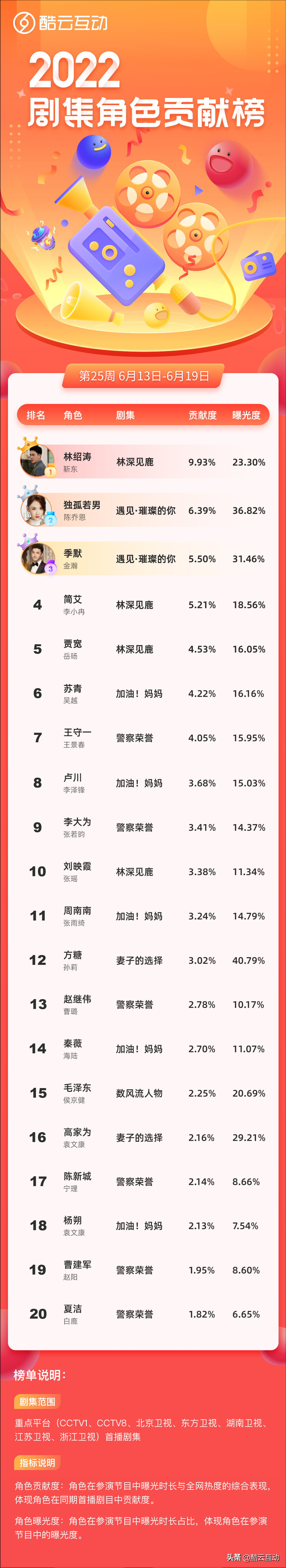 角色贡献榜（第25周）：陈乔恩、金瀚进入榜单前三甲